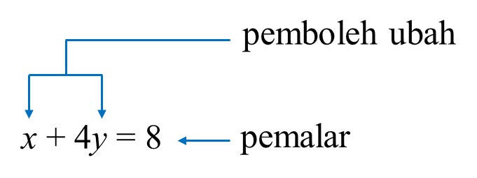 Ketaksamaan linear dalam dua pemboleh ubah